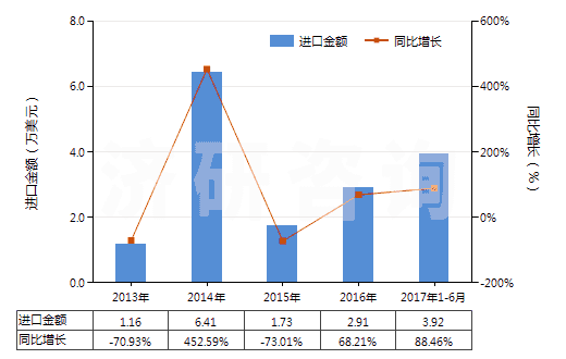 2013-2017年6月中國(guó)防水鞋靴（塑料制鞋面的裝有金屬防護(hù)鞋頭）(HS64011090)進(jìn)口總額及增速統(tǒng)計(jì)